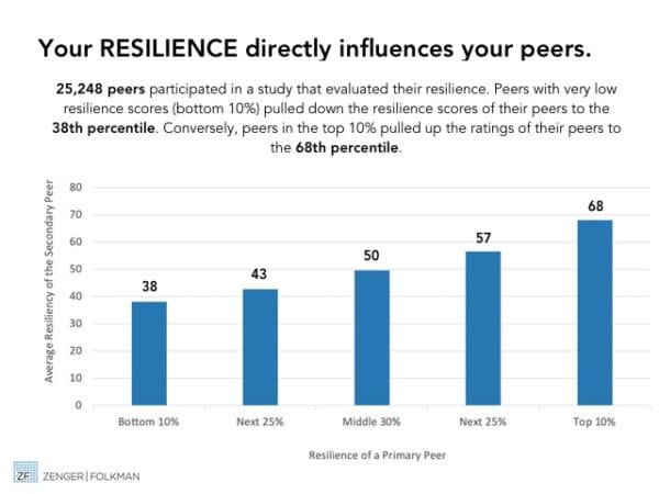 Peer Resiliency
