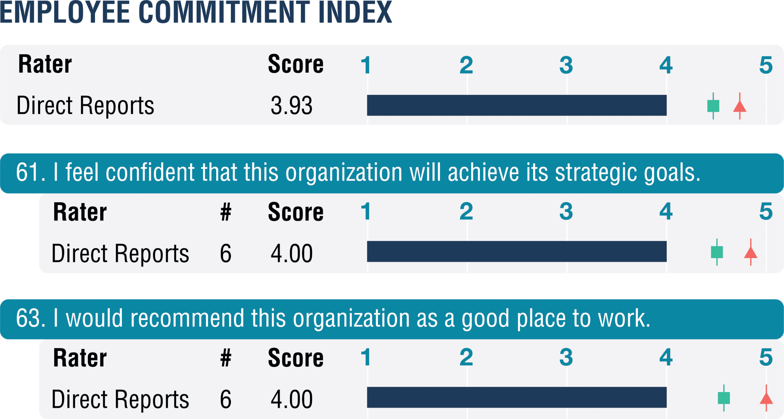 Employee Commitment Index