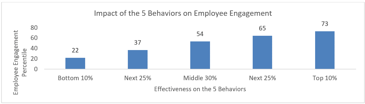 Zenger Folkman - Impact of 5 Behaviors on Employee Engagement