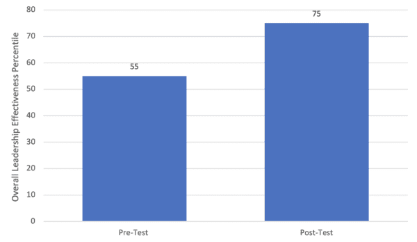 Overall Leadership Effectiveness of leaders with no fatal flaws pre-test and post-test