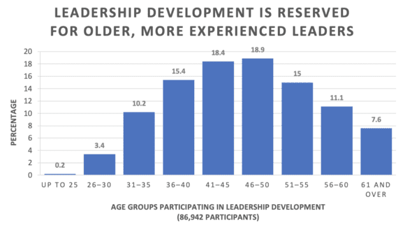leaders don't receive leadership development until later in their careers