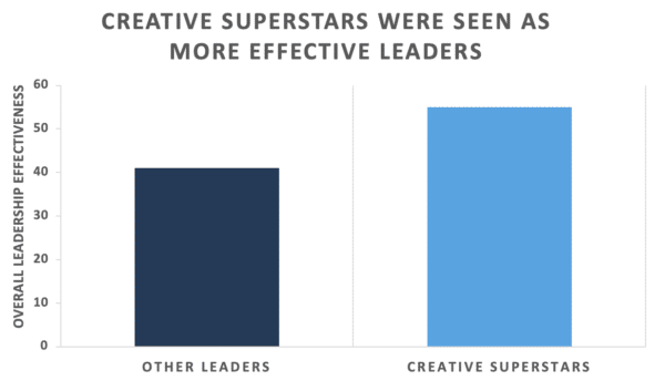 Creative Superstars Are Seen as More Effective Leaders