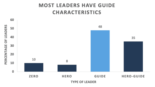 Looking at Types of Leaders