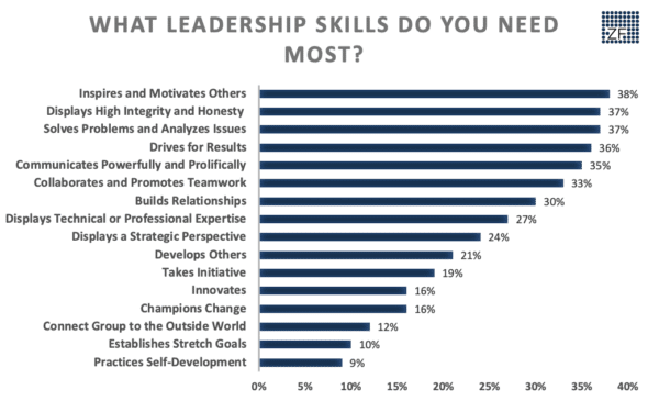 What Leadership Skills Do You Need Most?