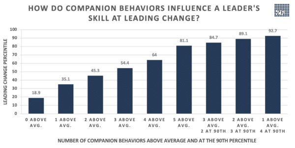 How Do Companion Behaviors Influence Leader's Skill at Leading Change