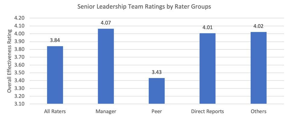 Managers Peer Ratings