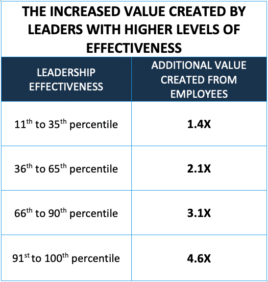 Increased Value Created by Leaders with Higher Levels of Effectiveness Table for Organizational Development