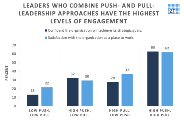 Impact of Push and Pull Leadership Approaches on Confidence and Satisfaction