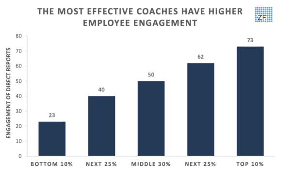 Most Effective Coaches Have Higher Employee Engagement