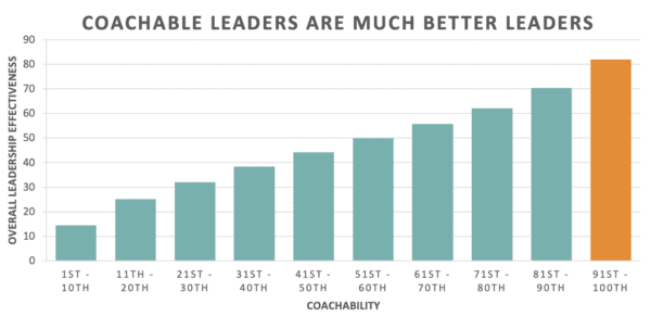 Gender Disparities: Improve Coachability - ZENGER FOLKMAN