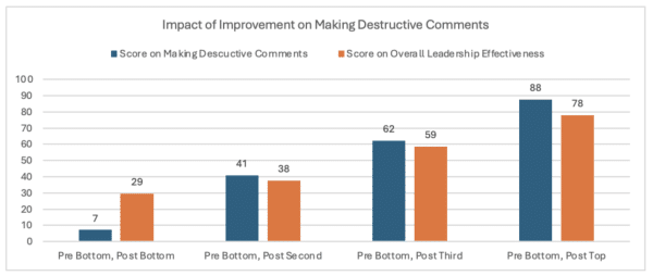 gossip leadership study